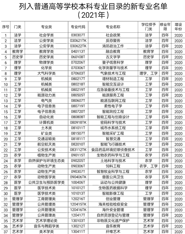 教育部撤銷518個(gè)高校專業(yè) 新增37個(gè)新專業(yè) 全名單來啦！