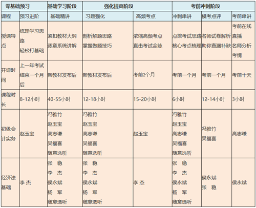  2021初級會計基礎(chǔ)課在哪里呀？哪位老師講的？