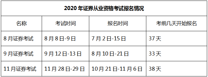 2021年證券從業(yè)資格考試安排已出！第一次報(bào)名時(shí)間是...