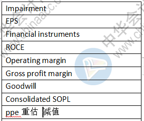 2021年3月ACCA FR上午場(chǎng)考點(diǎn)總結(jié)（考生回憶版）