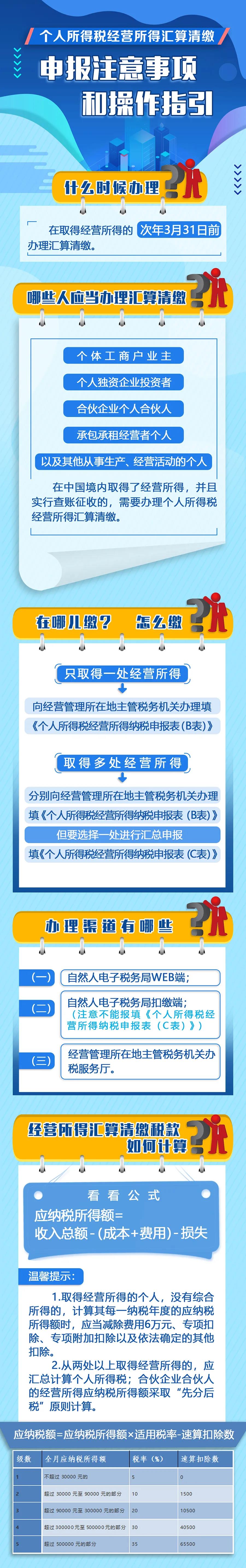 個人所得稅經(jīng)營所得匯算清繳申報注意事項(xiàng)和操作指引