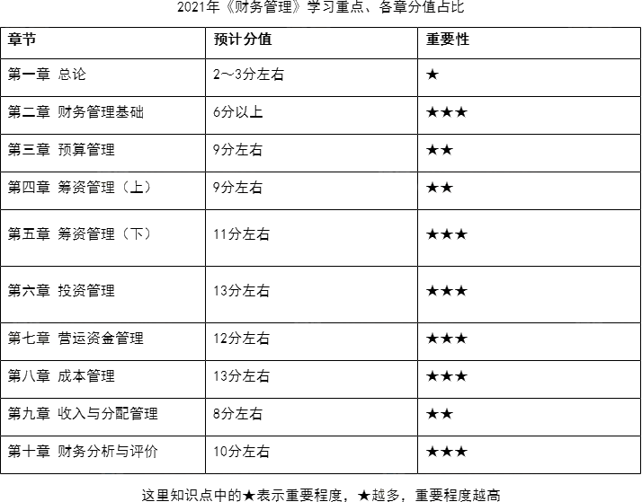 2021年中級會計備戰(zhàn)指南——財務管理