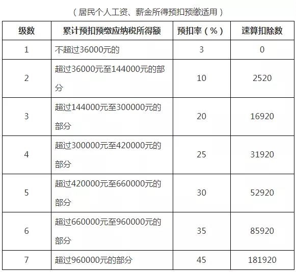 2021年個(gè)人所得稅稅率表以及預(yù)扣率表大全！馬上收藏