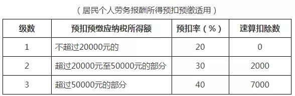 2021年個(gè)人所得稅稅率表以及預(yù)扣率表大全！馬上收藏