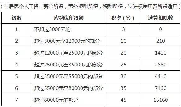 2021年個(gè)人所得稅稅率表以及預(yù)扣率表大全！馬上收藏