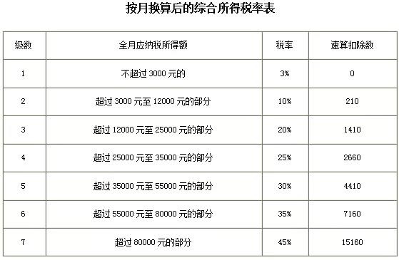 2021年個(gè)人所得稅稅率表以及預(yù)扣率表大全！馬上收藏