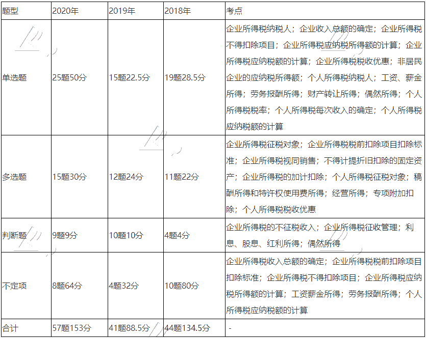 《經(jīng)濟法基礎》近三年題型、考點及分值分布：第五章節(jié)