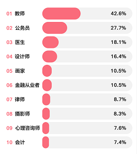 超勁爆的女友職業(yè)排行榜Top10出爐！金融竟然排名…