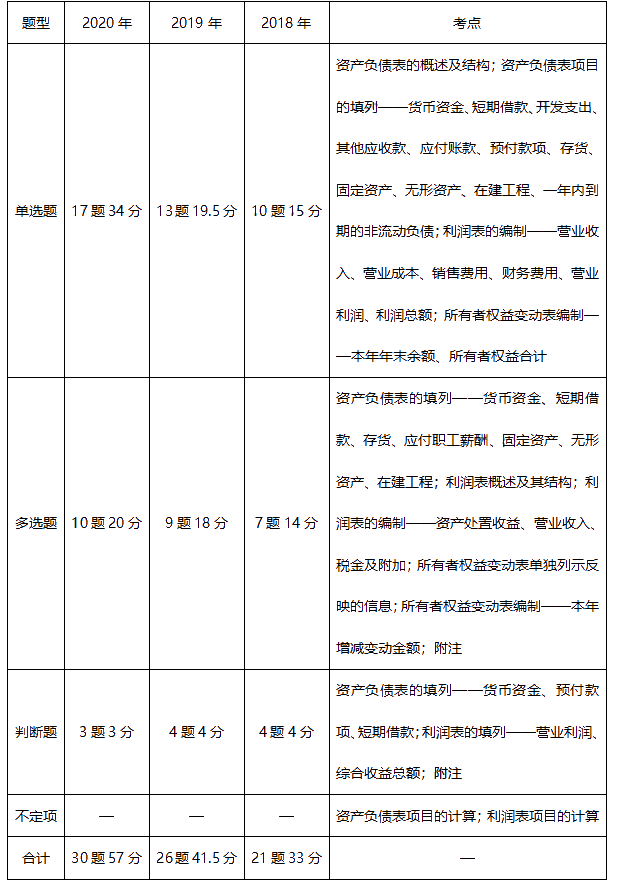 《初級會計實務》近三年題型考點及分值分布：第六章