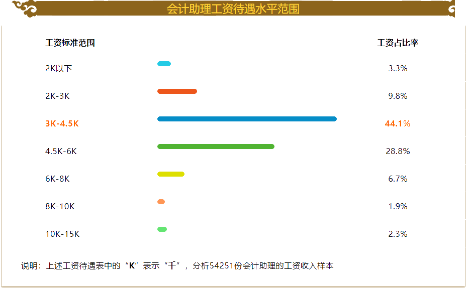 會計助理的薪資待遇如何？