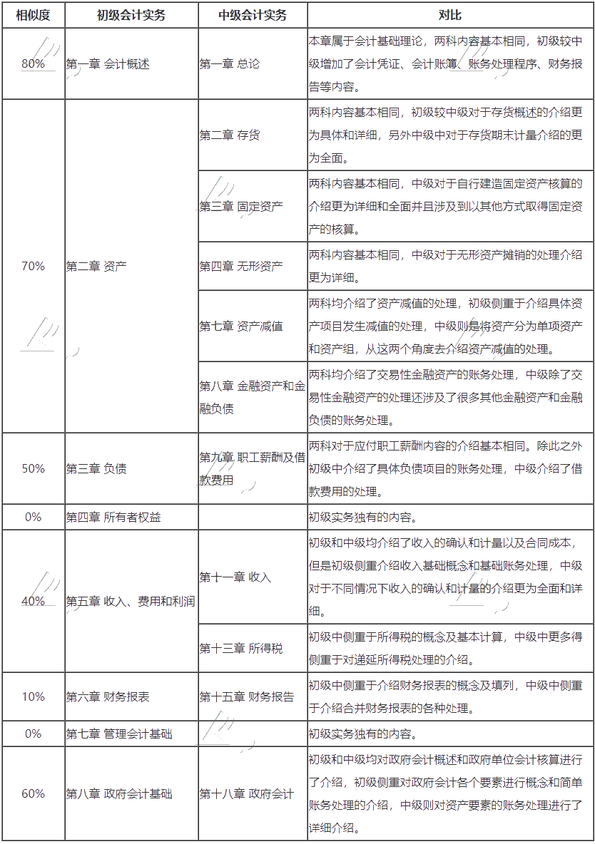 	中級(jí)報(bào)名入口開通 沒(méi)有初級(jí)會(huì)計(jì)證 能考中級(jí)嗎？可否同時(shí)備考？
