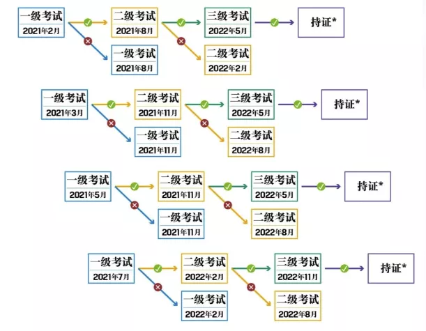 備考CFA，多久才能通過？！