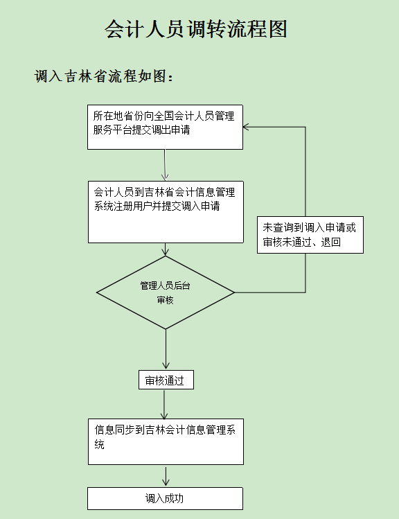 吉林會(huì)計(jì)人員信息全國調(diào)轉(zhuǎn)業(yè)務(wù)開通公告