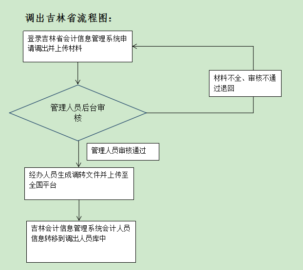 吉林會(huì)計(jì)人員信息全國調(diào)轉(zhuǎn)業(yè)務(wù)開通公告