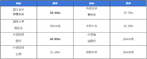 注冊(cè)會(huì)計(jì)師就業(yè)前景及待遇都給你總結(jié)好了 快來看看吧~