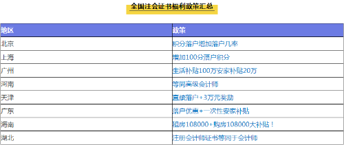 注冊(cè)會(huì)計(jì)師就業(yè)前景及待遇都給你總結(jié)好了 快來看看吧~