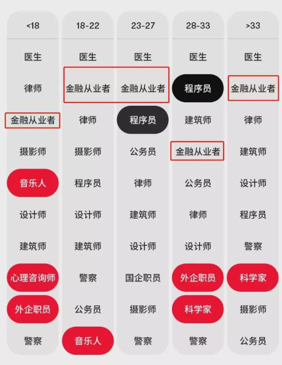 相親受歡迎的男友職業(yè)排行榜Top10 金融人排第幾？