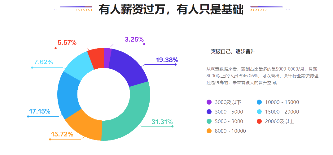 會計晉升難？漲薪難？如何突破現(xiàn)狀搶占高薪名額？