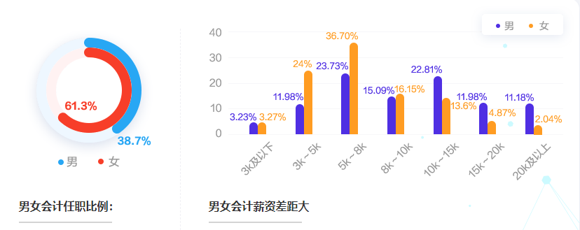 會(huì)計(jì)人薪酬是多少？今天帶你來揭秘