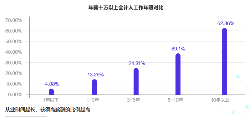 會(huì)計(jì)人薪酬是多少？今天帶你來揭秘