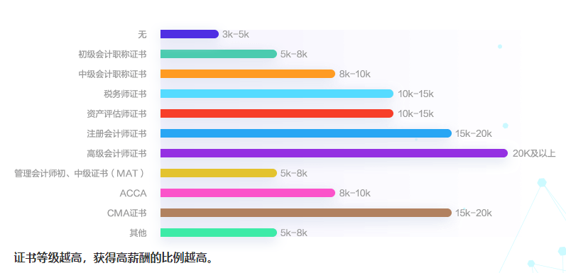 會(huì)計(jì)人薪酬是多少？今天帶你來揭秘