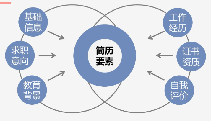 跳槽高峰期，如何提高自己的簡(jiǎn)歷通過(guò)率？