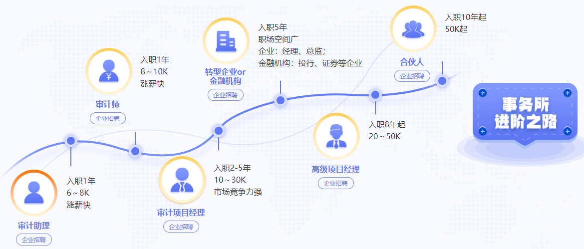 四大會計(jì)師事務(wù)所晉升路線大揭秘！