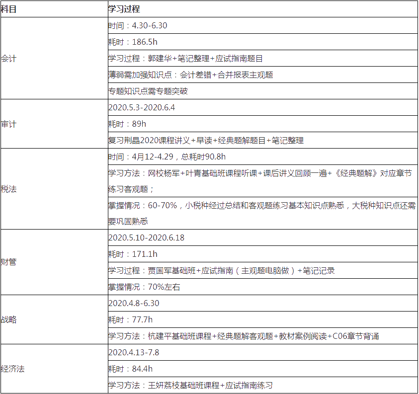 【備考細節(jié)】1次過注會6科和稅務師5科！時間規(guī)劃表首次大公開_注冊會計師_正保會計網(wǎng)校