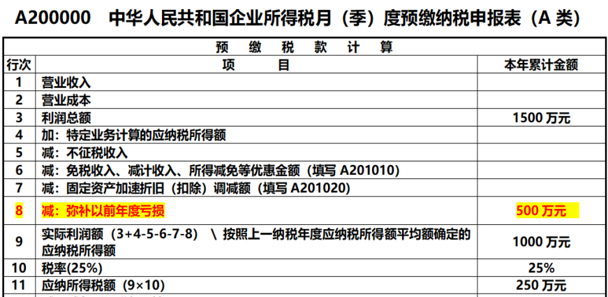 企業(yè)所得稅申報(bào)表的彌補(bǔ)虧損，注意11個(gè)問(wèn)題！