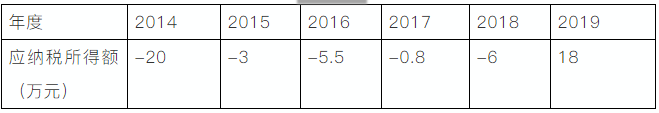 企業(yè)所得稅申報(bào)表的彌補(bǔ)虧損，注意11個(gè)問(wèn)題！