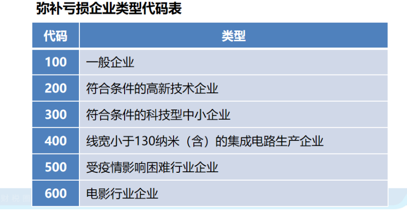 企業(yè)所得稅申報(bào)表的彌補(bǔ)虧損，注意11個(gè)問(wèn)題！