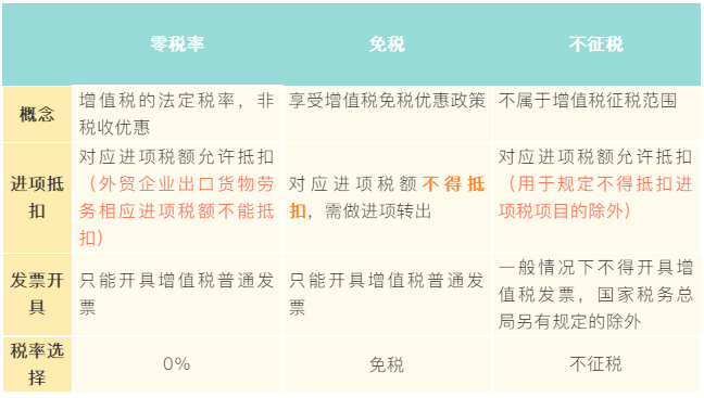 一文搞懂增值稅零稅率、免稅、不征稅業(yè)務(wù)如何開(kāi)具發(fā)票！