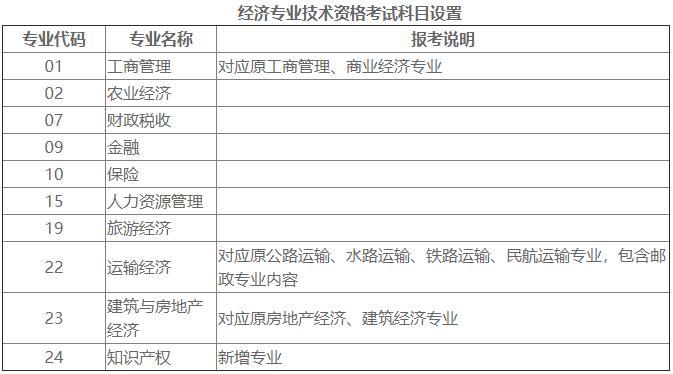 經(jīng)濟專業(yè)技術(shù)資格考試科目設(shè)置