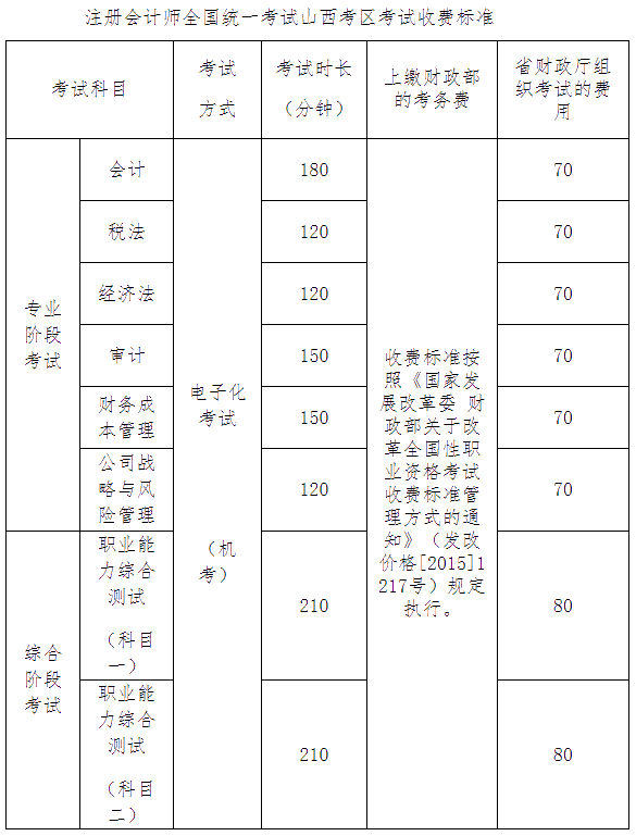 關(guān)于調(diào)整注冊會(huì)計(jì)師全國統(tǒng)一考試山西考區(qū)考試收費(fèi)標(biāo)準(zhǔn)的通知