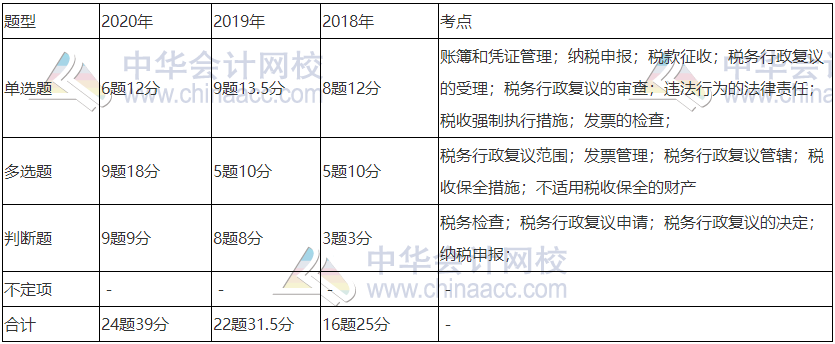 《經(jīng)濟法基礎》近三年題型、考點及分值分布：第七章節(jié)