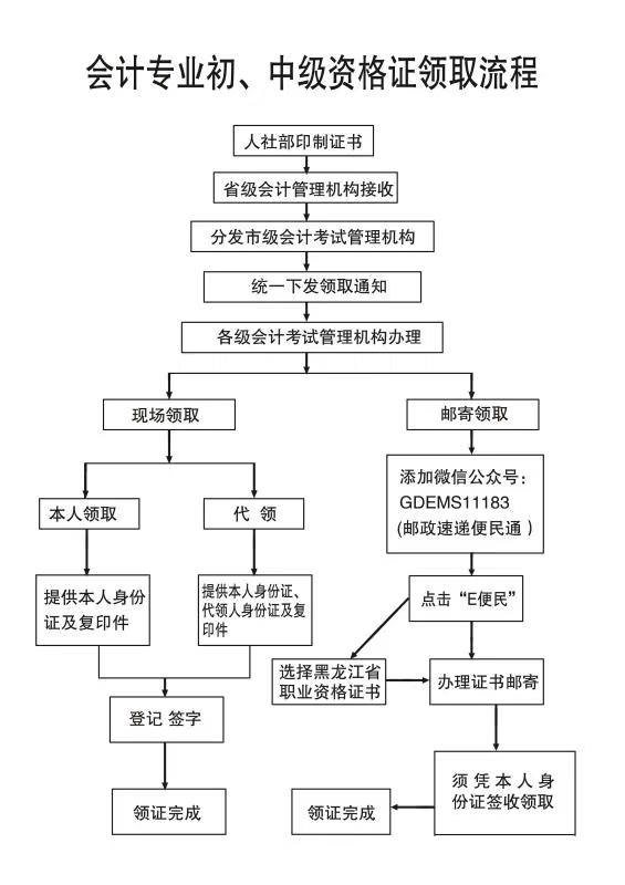 黑龍江省2020年初級會計證書領(lǐng)取流程！