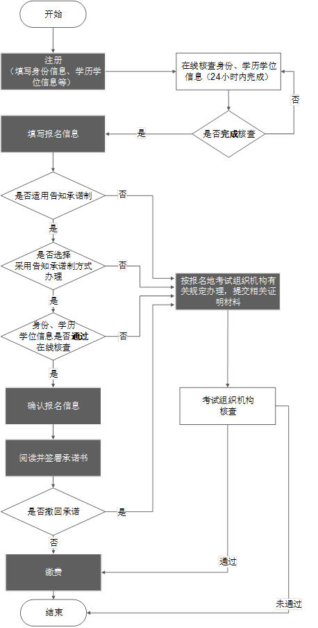 經(jīng)濟(jì)師考試報(bào)名辦理流程