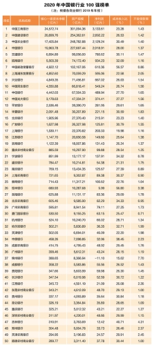 2020年中國銀行業(yè)100強榜單