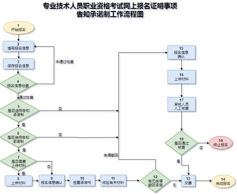 專業(yè)技術(shù)人員職業(yè)資格考試網(wǎng)上報(bào)名證明事項(xiàng)告知承諾制工作流程圖