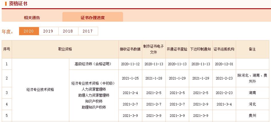 中國人事考試網(wǎng)2020年初中級經(jīng)濟師證書辦理進度