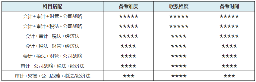 2021年備考注會(huì) 上班族有希望一年過(guò)cpa4到6科嗎？