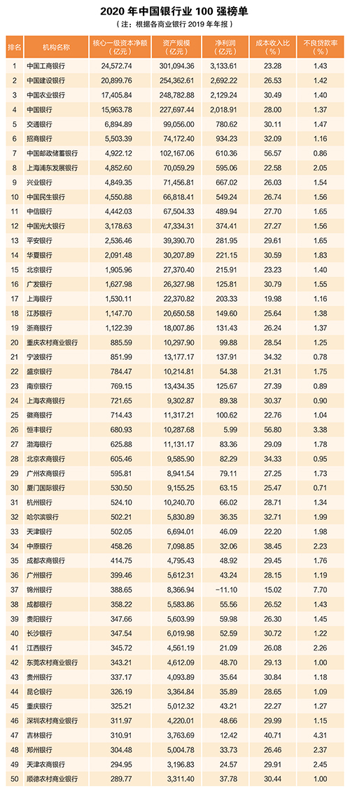 2020年中國銀行業(yè)100強(qiáng)榜單出爐！你想進(jìn)哪家銀行？