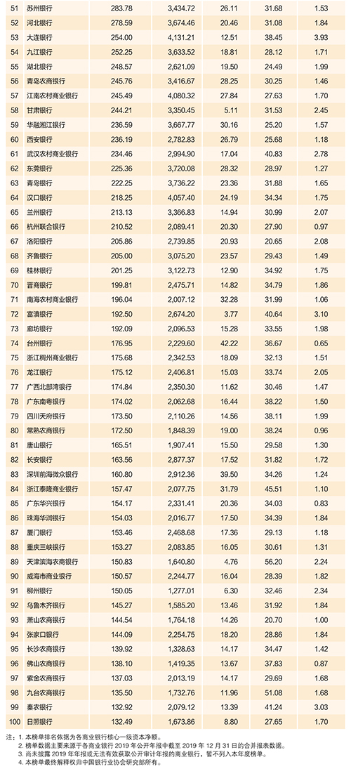 2020年中國銀行業(yè)100強(qiáng)榜單出爐！你想進(jìn)哪家銀行？