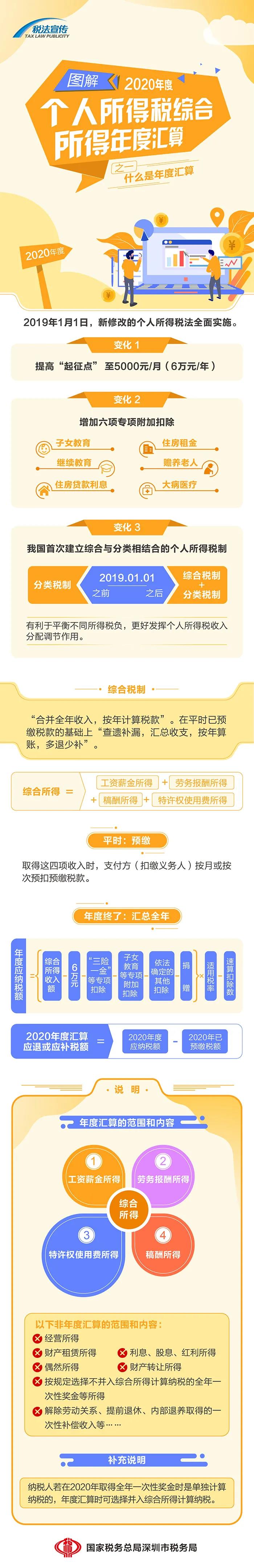 圖解丨一張圖，帶你了解個(gè)稅年度匯算~