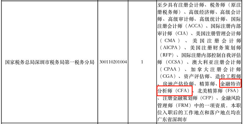 喜報(bào)！考公務(wù)員 有CFA證書(shū)的優(yōu)先錄用！