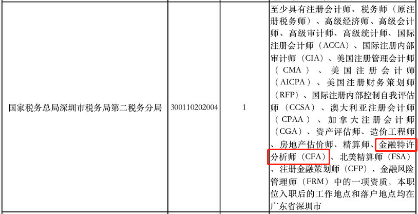 喜報(bào)！考公務(wù)員 有CFA證書(shū)的優(yōu)先錄用！