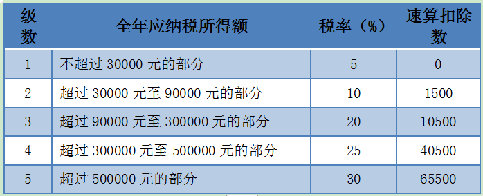 個(gè)稅經(jīng)營所得匯算清繳，有案例，教操作~