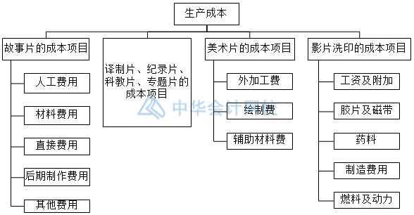 影視傳媒業(yè)特殊會(huì)計(jì)科目設(shè)置，你知道幾個(gè)？