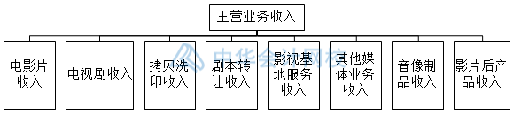 影視傳媒業(yè)特殊會(huì)計(jì)科目設(shè)置，你知道幾個(gè)？