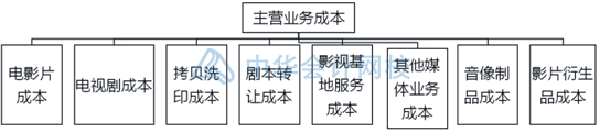 影視傳媒業(yè)特殊會(huì)計(jì)科目設(shè)置，你知道幾個(gè)？